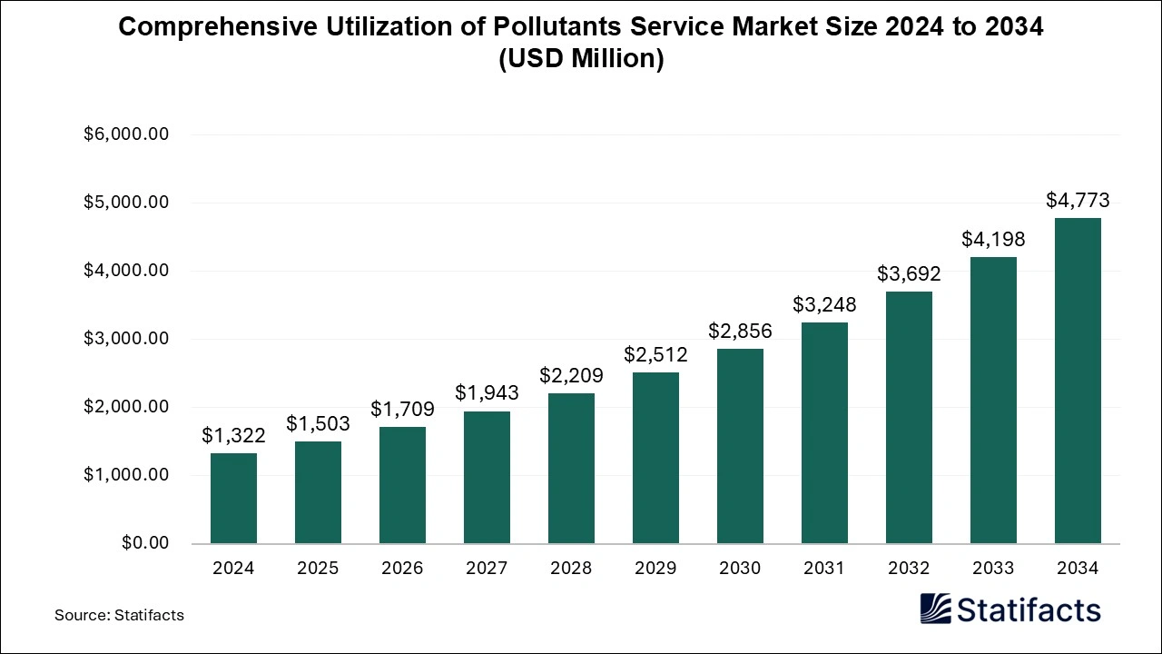 Comprehensive Utilization of Pollutants Service Market Size 2025 TO 2034