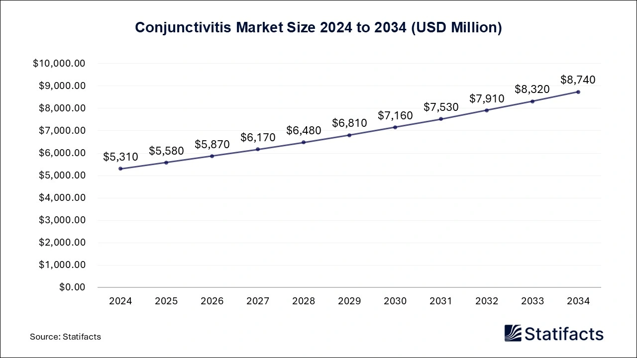 Conjunctivitis Market Size 2025 to 2034