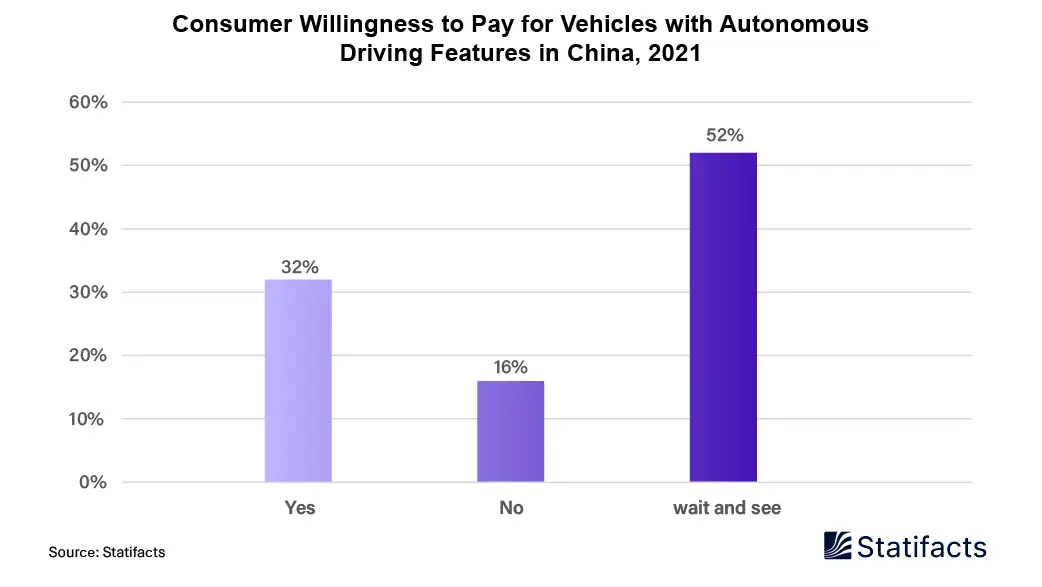 Consumer Willingness To Pay For Vehicles With Autonomous Driving Features In China, 2021