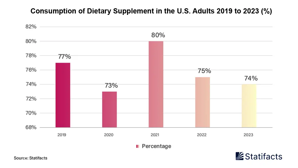 Trends in Dietary Supplement Usage Among U.S. Adults (2019-2023)