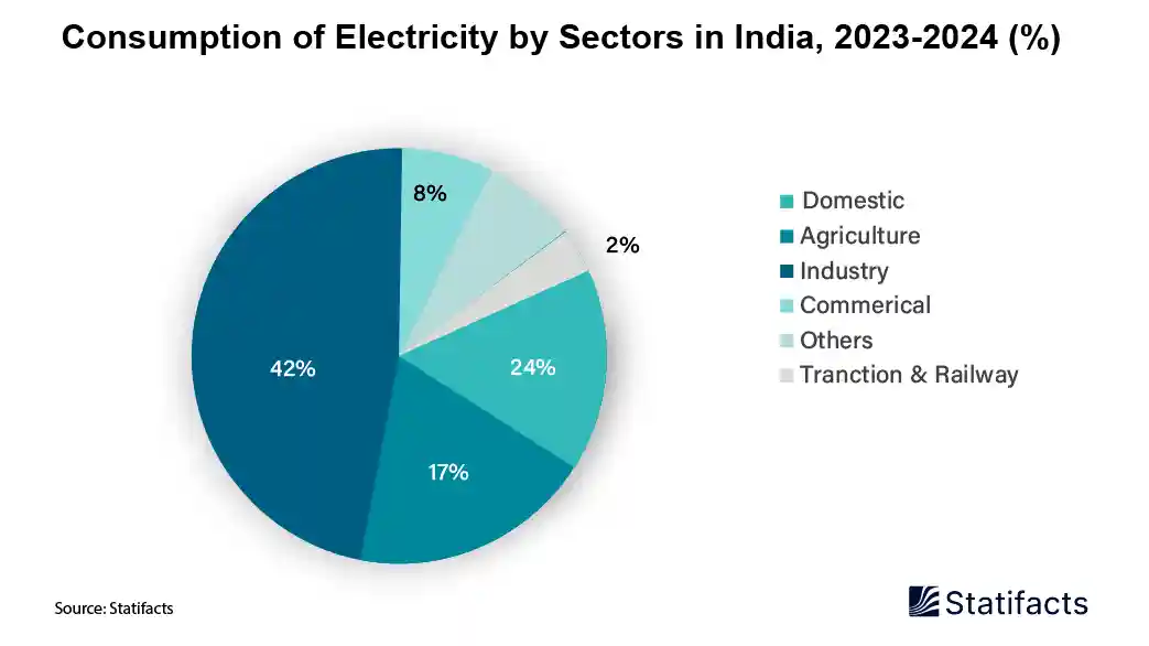 India’s Energy Demand to Grow 2.5 Times By 2047