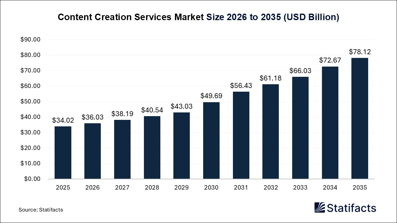 Content Creation Services Market Size 2026 to 2035