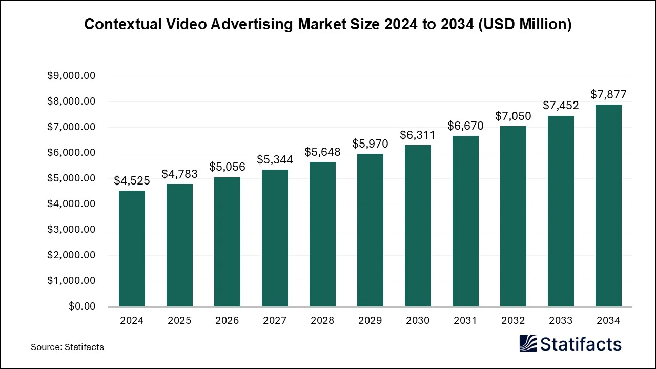 Contextual Video Advertising  Market Size 2025 to 2034