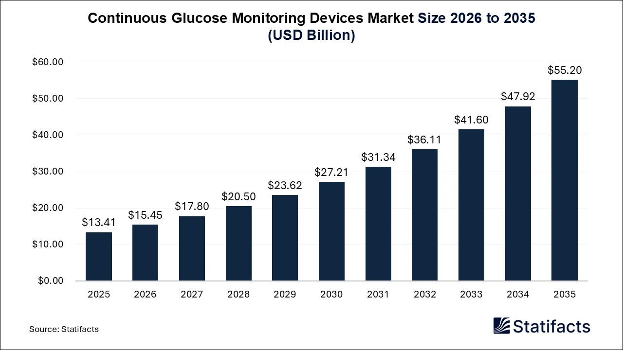 Continuous Glucose Monitoring Devices Market Size 2026 to 2035