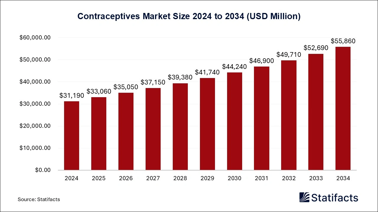 Contraceptives Market Size 2024 to 2034