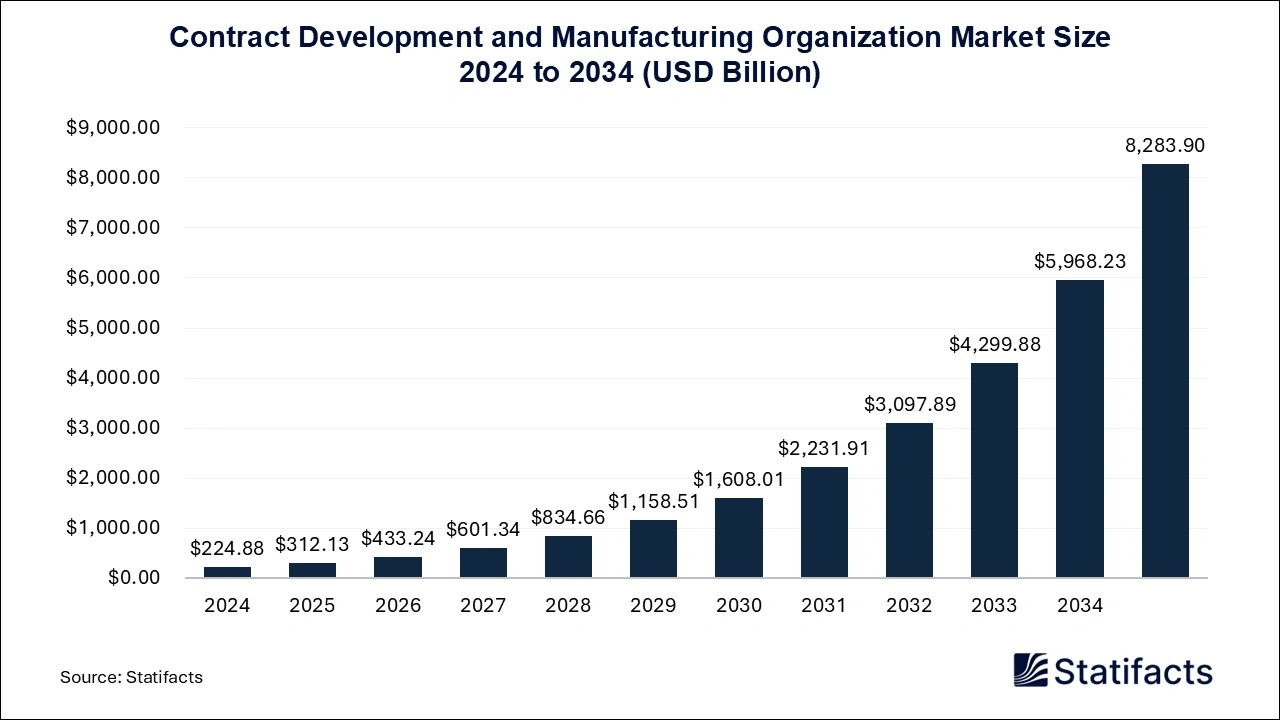 Contract Development and Manufacturing Organization Market Size 2025 to 2034