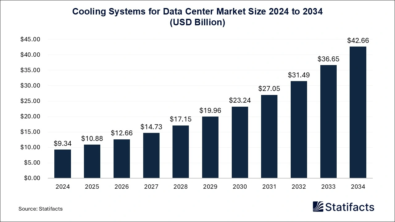 Cooling Systems for Data Center Market Size 2025 to 2034