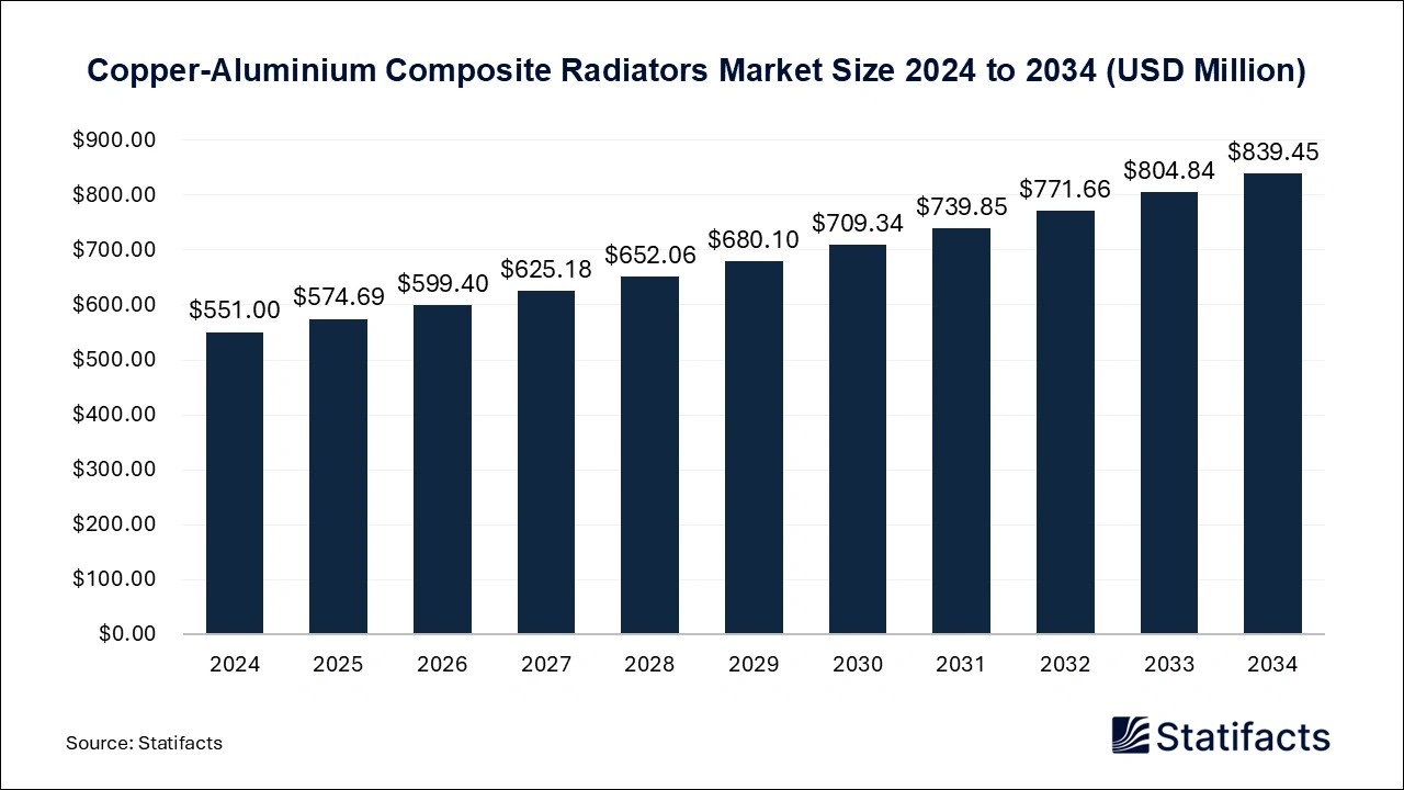 Copper-Aluminium Composite Radiators Market size 2025 to 2034