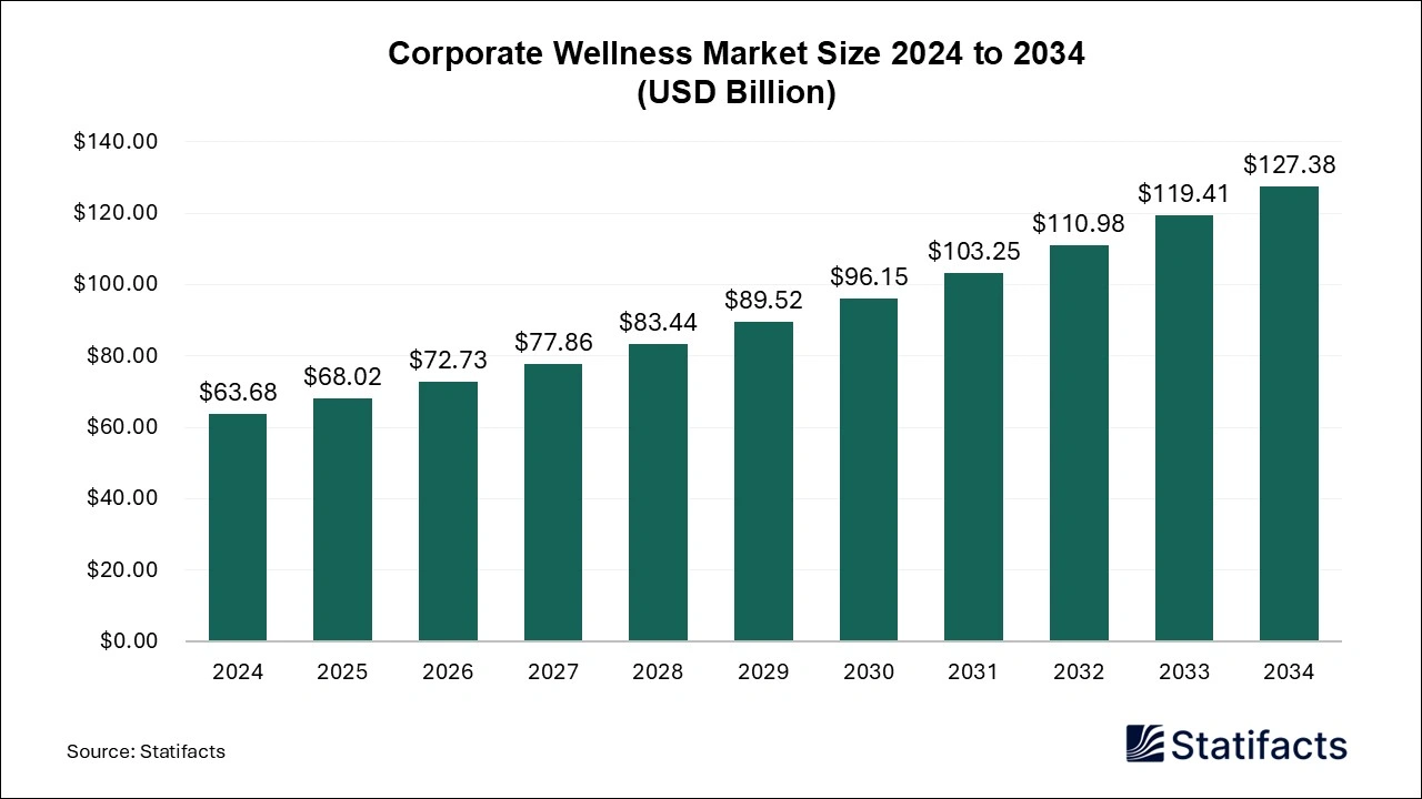Corporate Wellness Market Size 2025 to 2034
