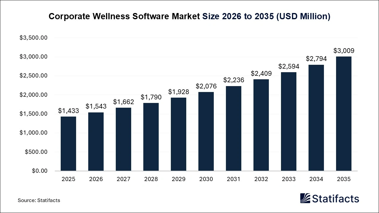 Corporate Wellness Software Market Size 2026 to 2035
