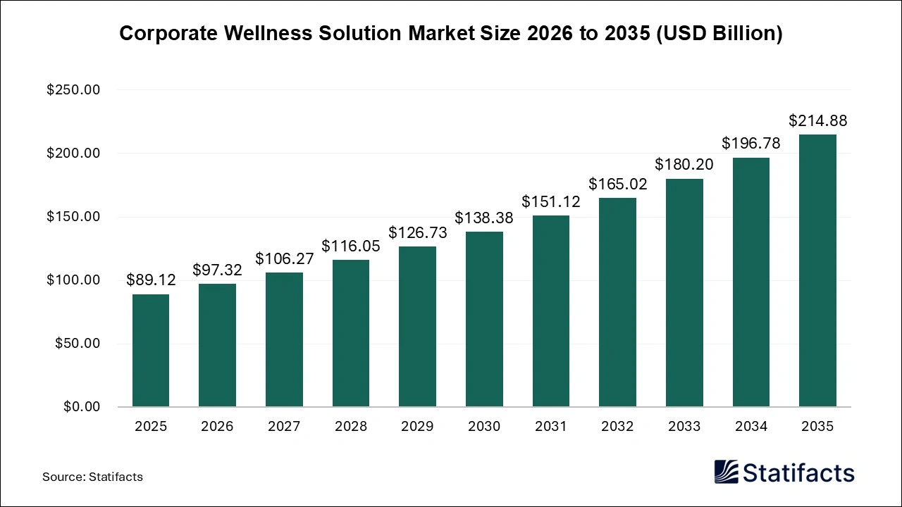 Corporate Wellness Solution Market Size 2026 to 2035