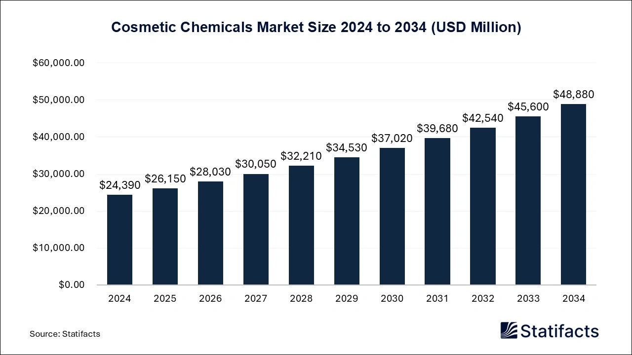 Cosmetic Chemicals Market Size 2025 to 2034