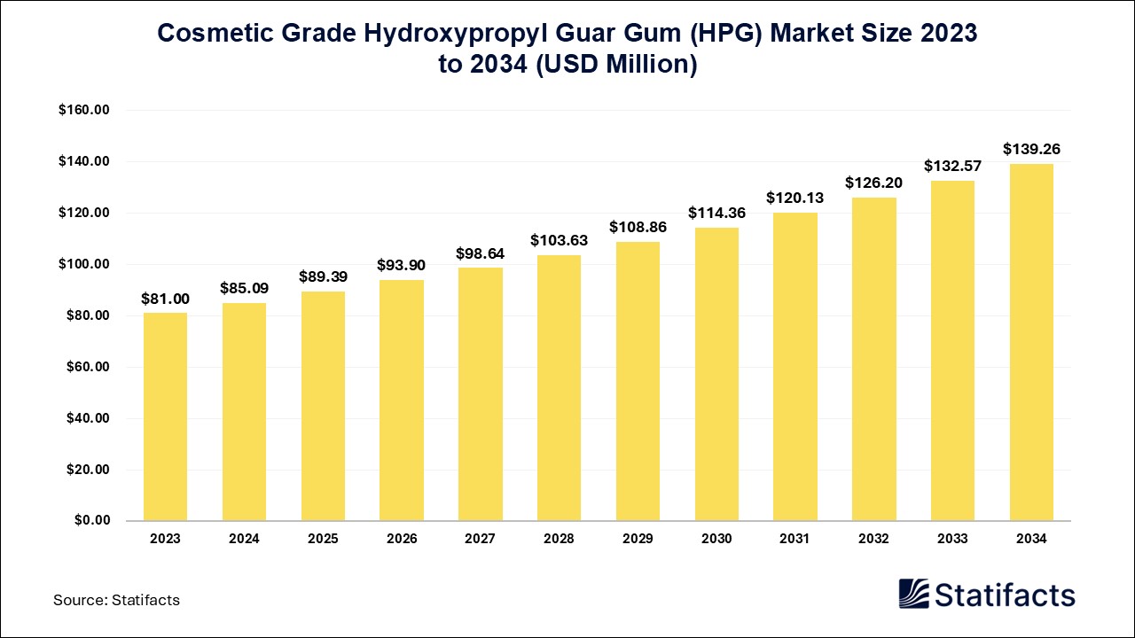 Cosmetic Grade Hydroxypropyl Guar Gum HPG Market Size 2023 to 2034