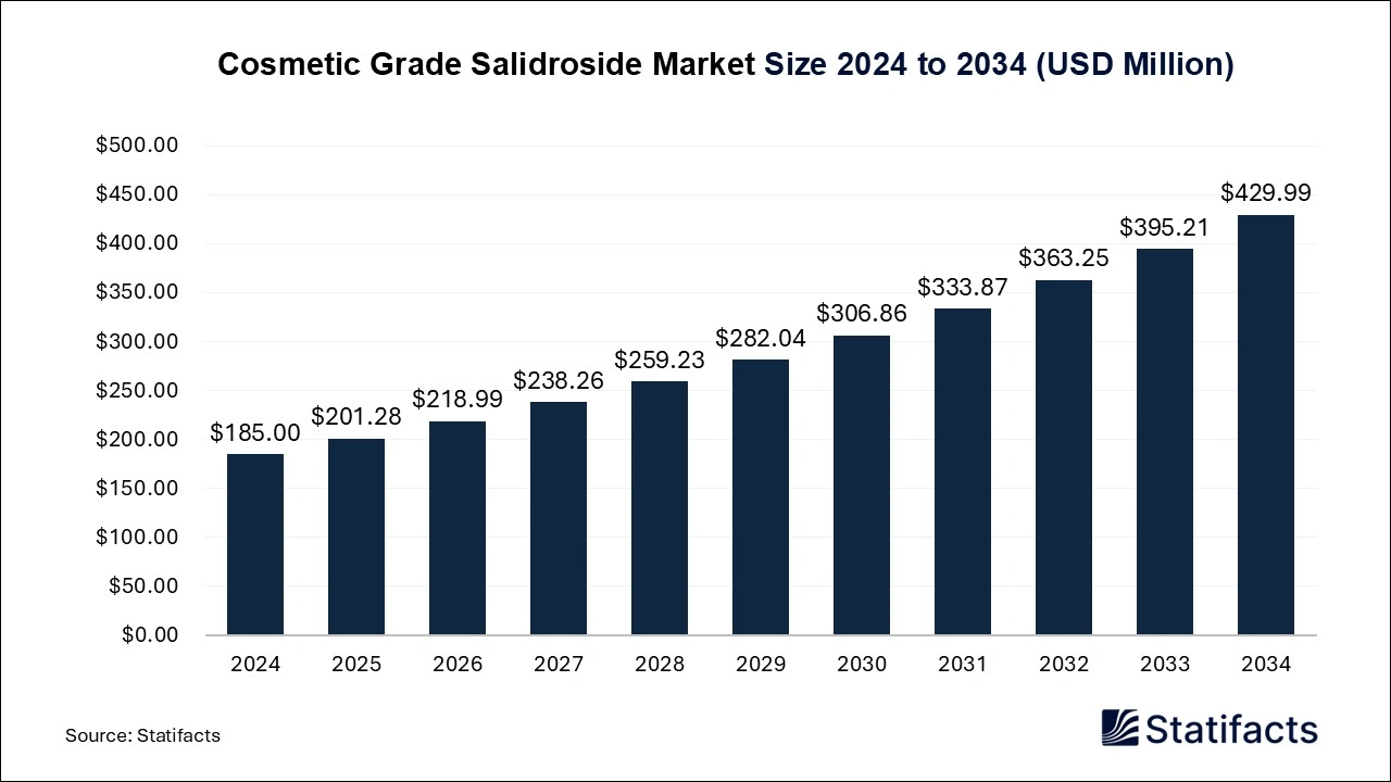 Cosmetic Grade Salidroside Market size 2025 to 2034
