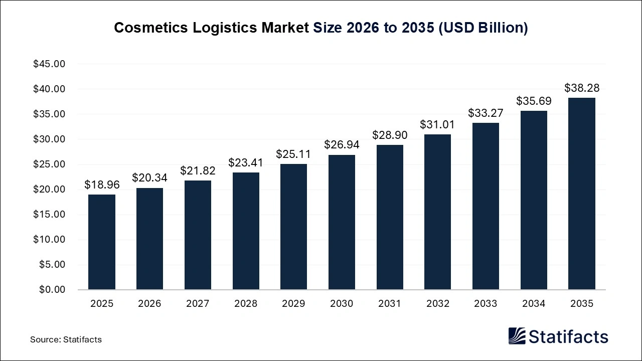 Cosmetics Logistics Market Size 2026 to 2035