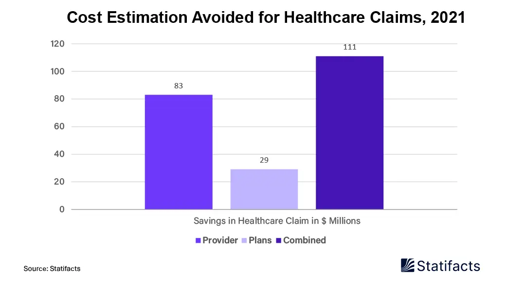 Cost Estimation Avoided for Healthcare Claims, 2021