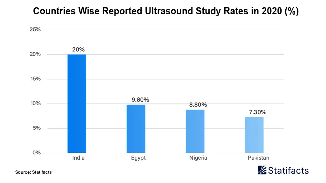 Countries Wise Reported Ultrasound Study Rates in 2020 (%)