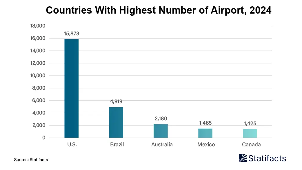 Countries With Highest Number of Airport, 2024