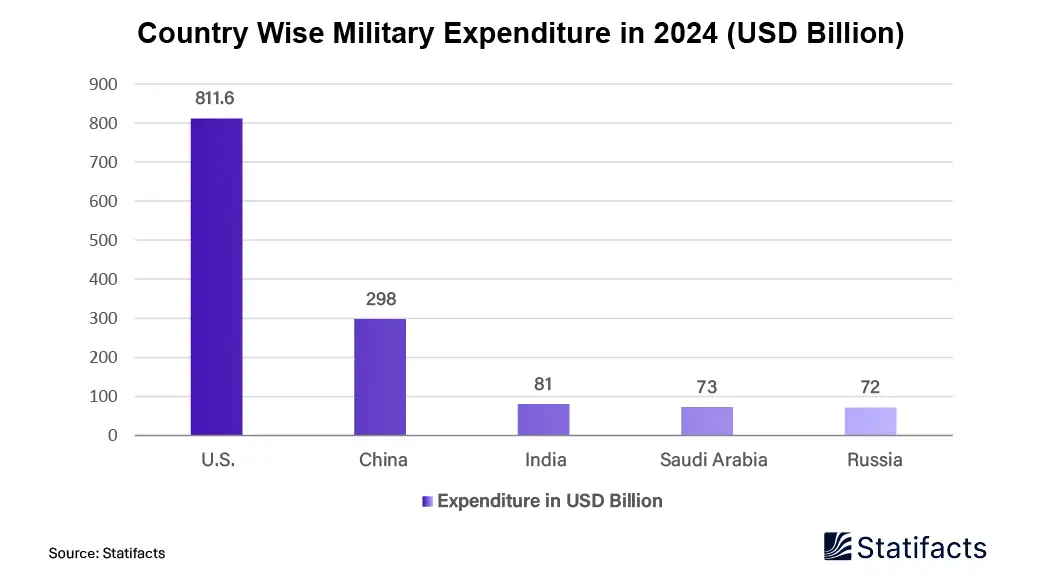 2024 Military Expenditure: US and China Lead the Charge