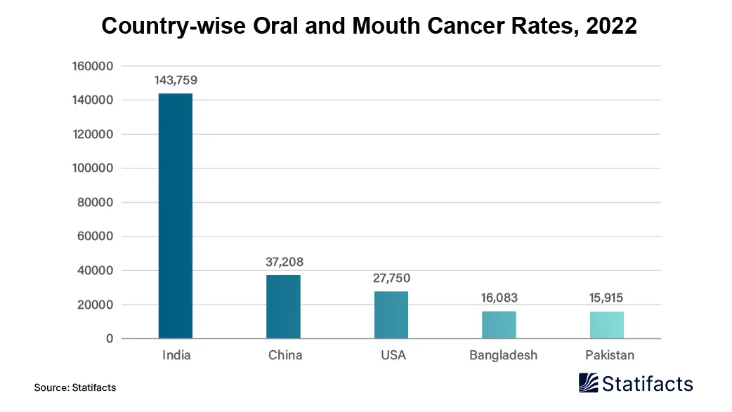 Country-wise Oral & Mouth Cancer Rates, 2022