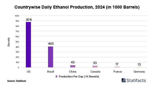 The United States Leads in Fuel Ethanol Production for 2024