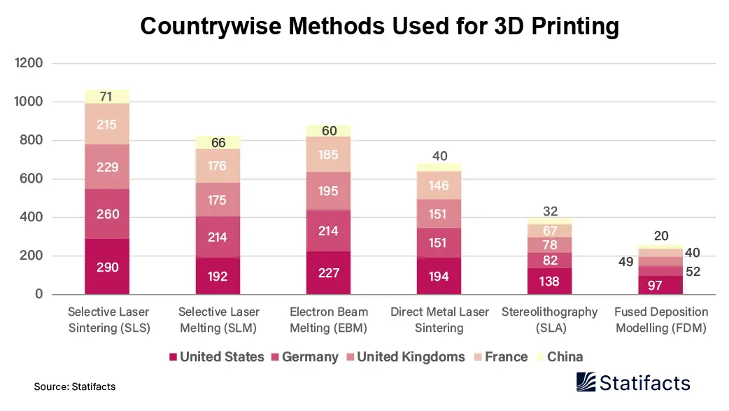 Countrywise Methods Used for 3d Printing