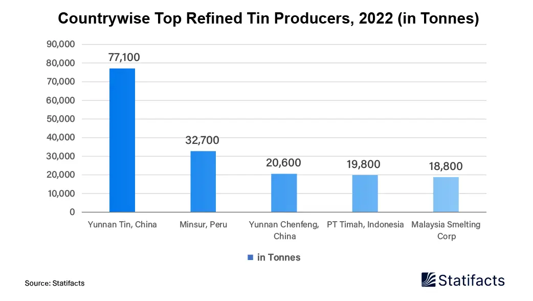 China Leads the Way in Refined Tin Production: Dominance Set to Continue into 2023 and Beyond