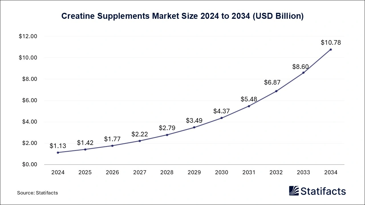 Creatine Supplements Market Size 2025 to 2034