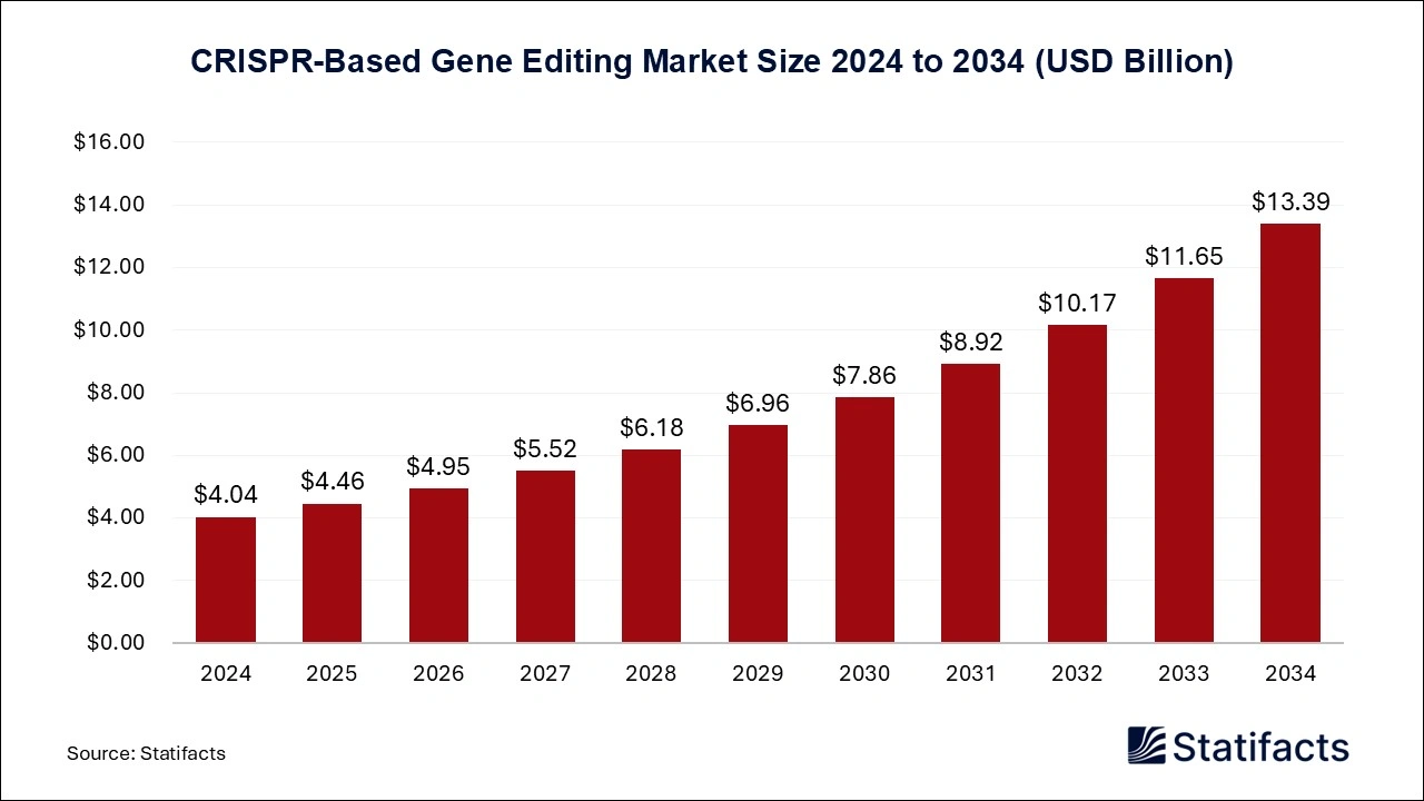 CRISPR-Based Gene Editing Market Size 2025 to 2034