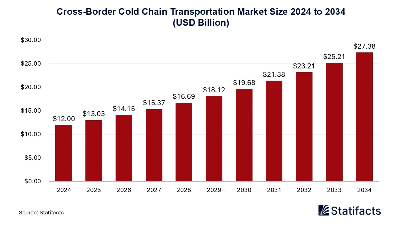 Cross-Border Cold Chain Transportation Market Size 2025 to 2034