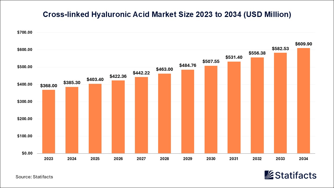 Cross-linked Hyaluronic Acid Market Size 2023 to 2034