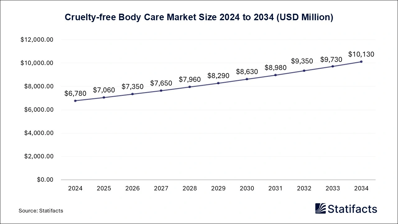 Cruelty-free Body Care Market Size 2024 to 2034