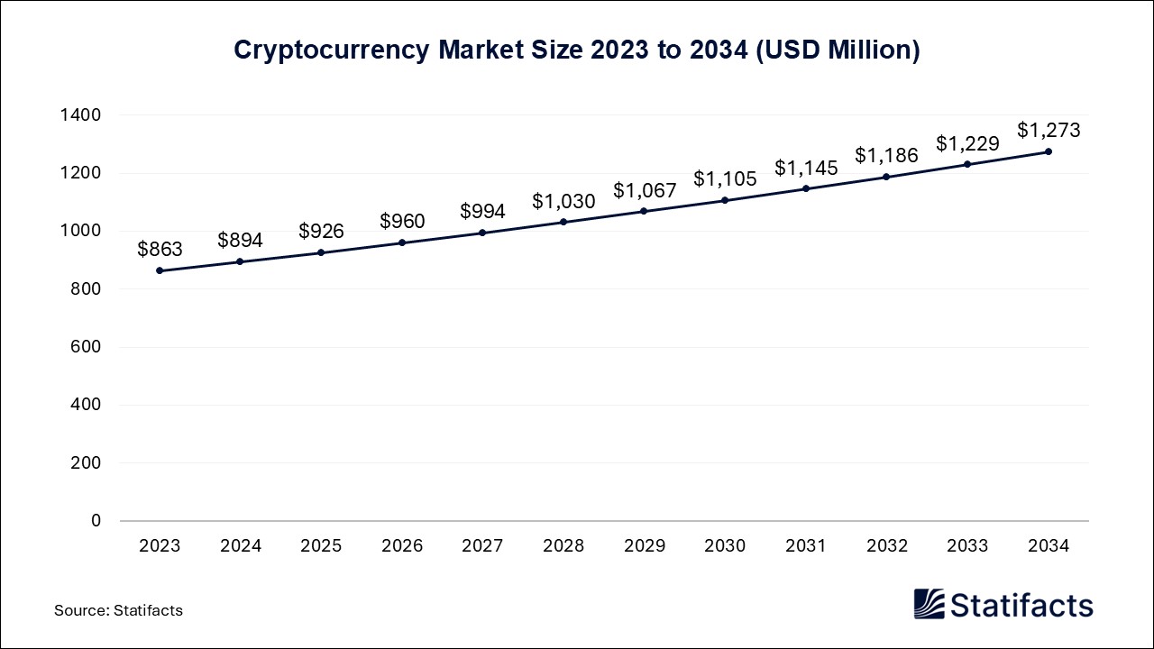 Cryptocurrency - Worldwide