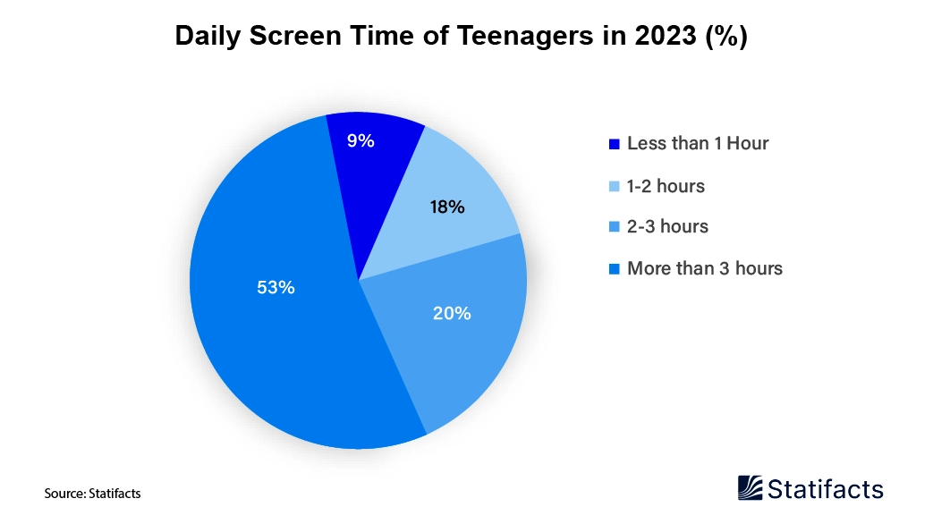 Rising Internet Dependency Among Indian Youth