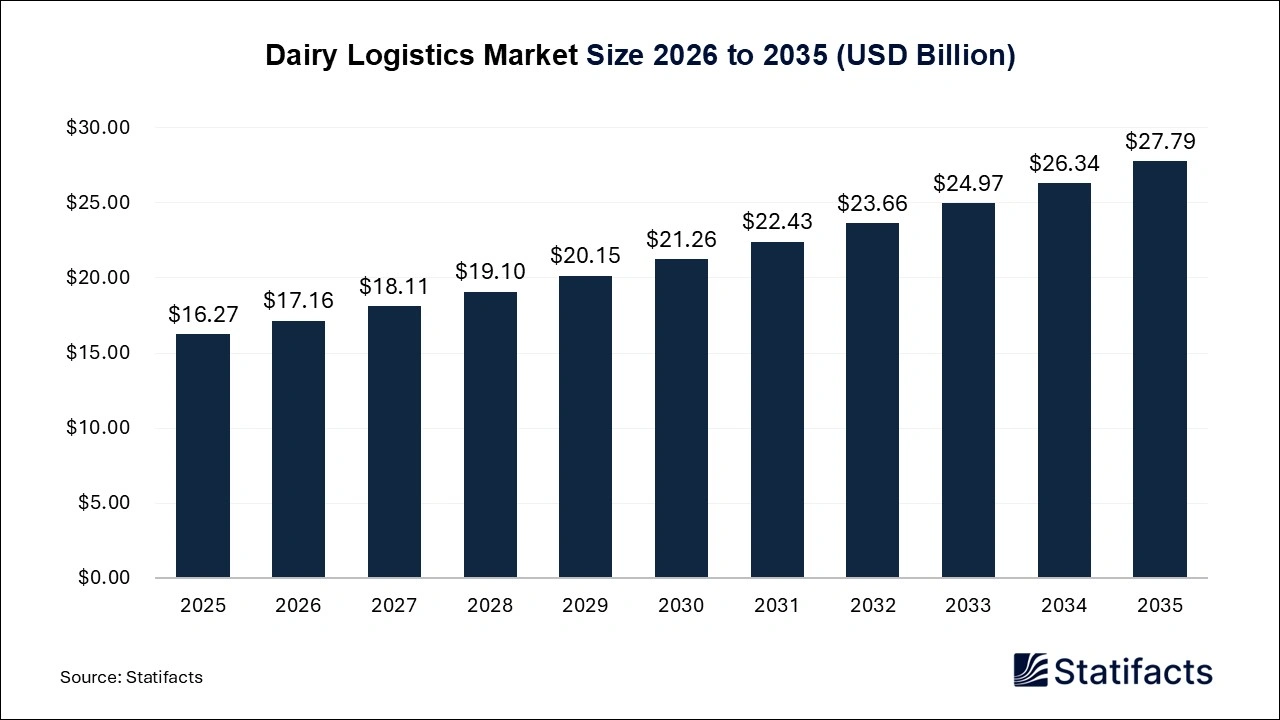 Dairy Logistics Market Size 2026 to 2035