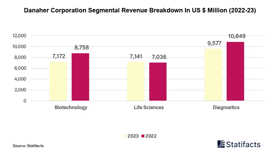 Digital Pathology Market’s Key Player Danaher Reported Record-breaking Revenues