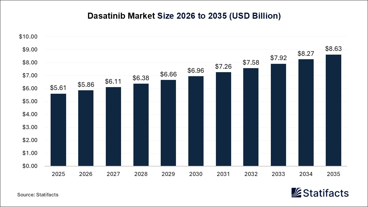 Dasatinib Market Size 2026 to 2035