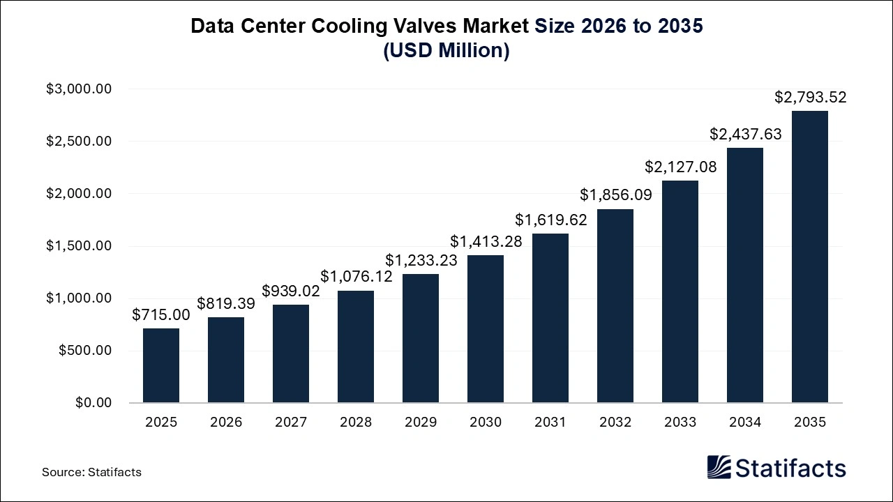 Data Center Cooling Valves Market Size 2026 to 2035
