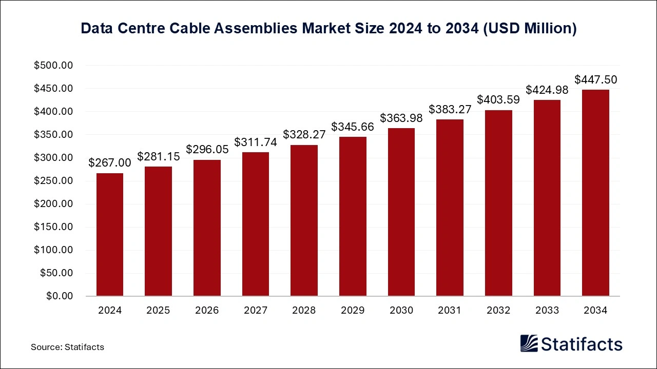 Data Centre Cable Assemblies Market Size 2025 to 2034