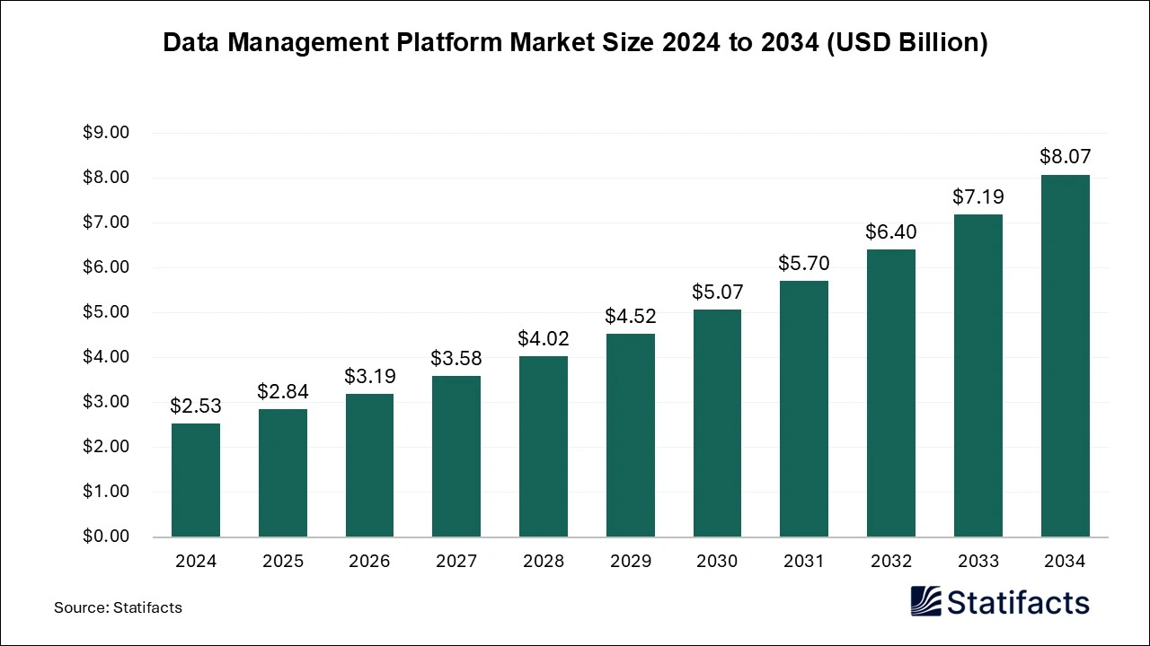Data Management Platform Market Size 2025 to 2034