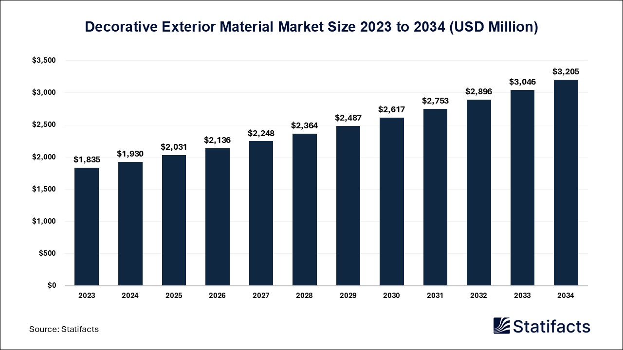 Decorative Exterior Material Market Size 2023 to 2034