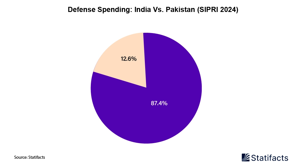 Indo-Pak Tensions Flare in 2025 As Both Countries Bolster Defenses