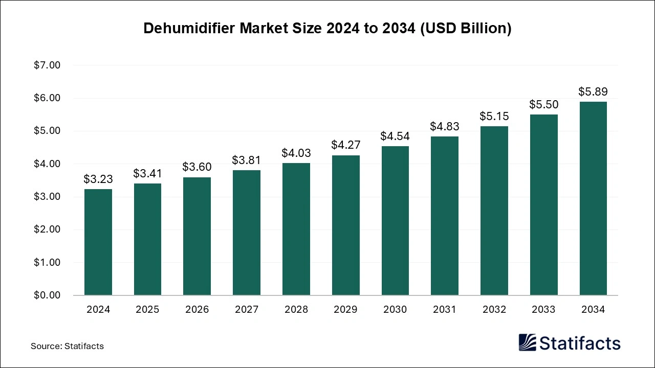 Dehumidifier Market Size 2025 to 2034