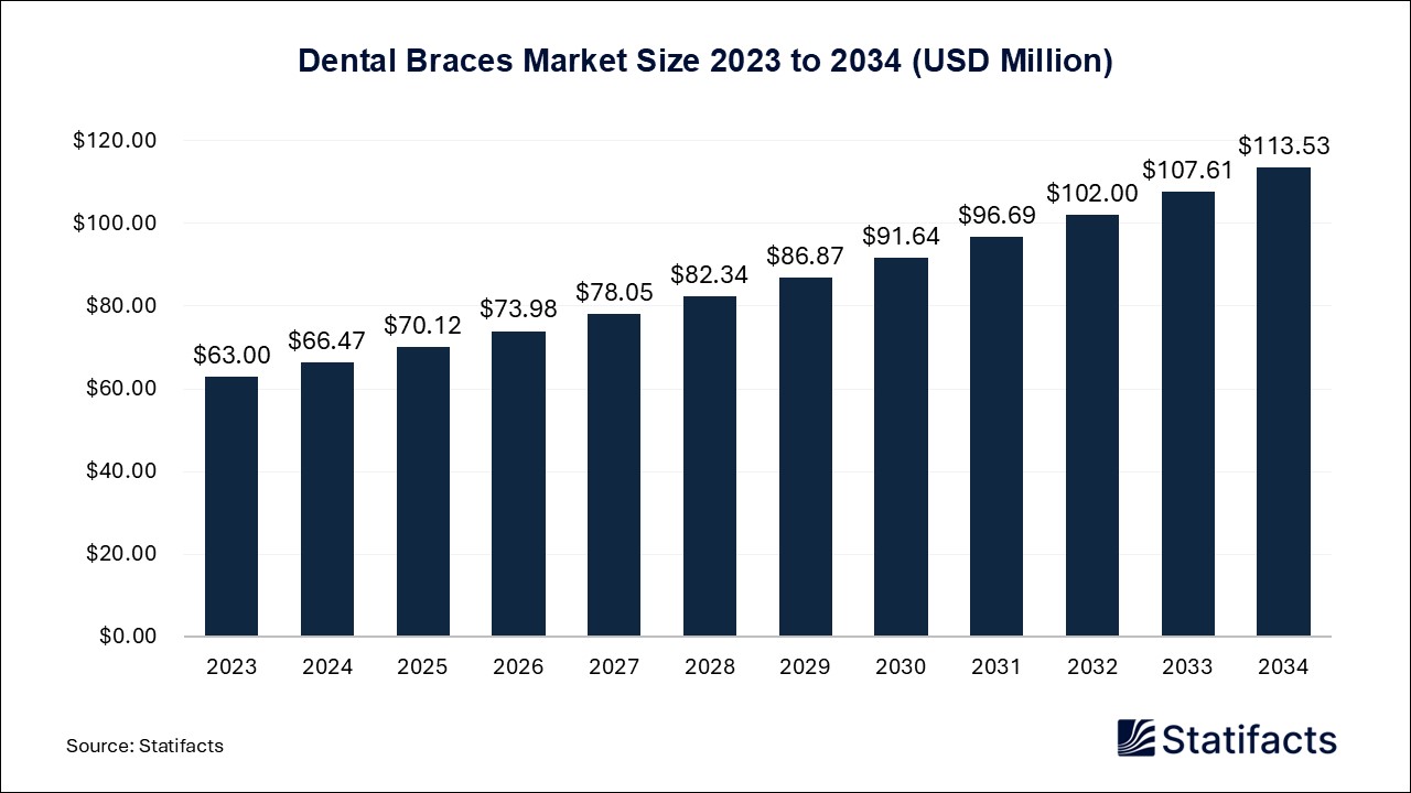 Dental Braces - Worldwide