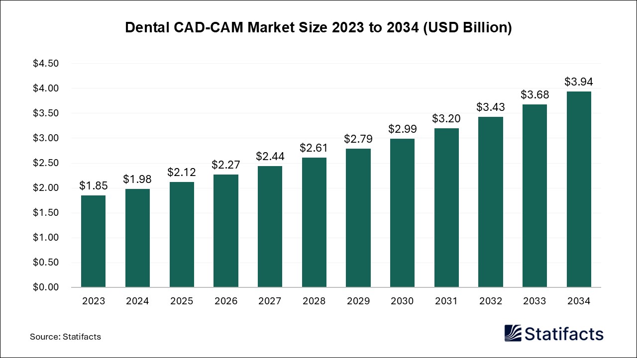 Dental CAD-CAM - Worldwide