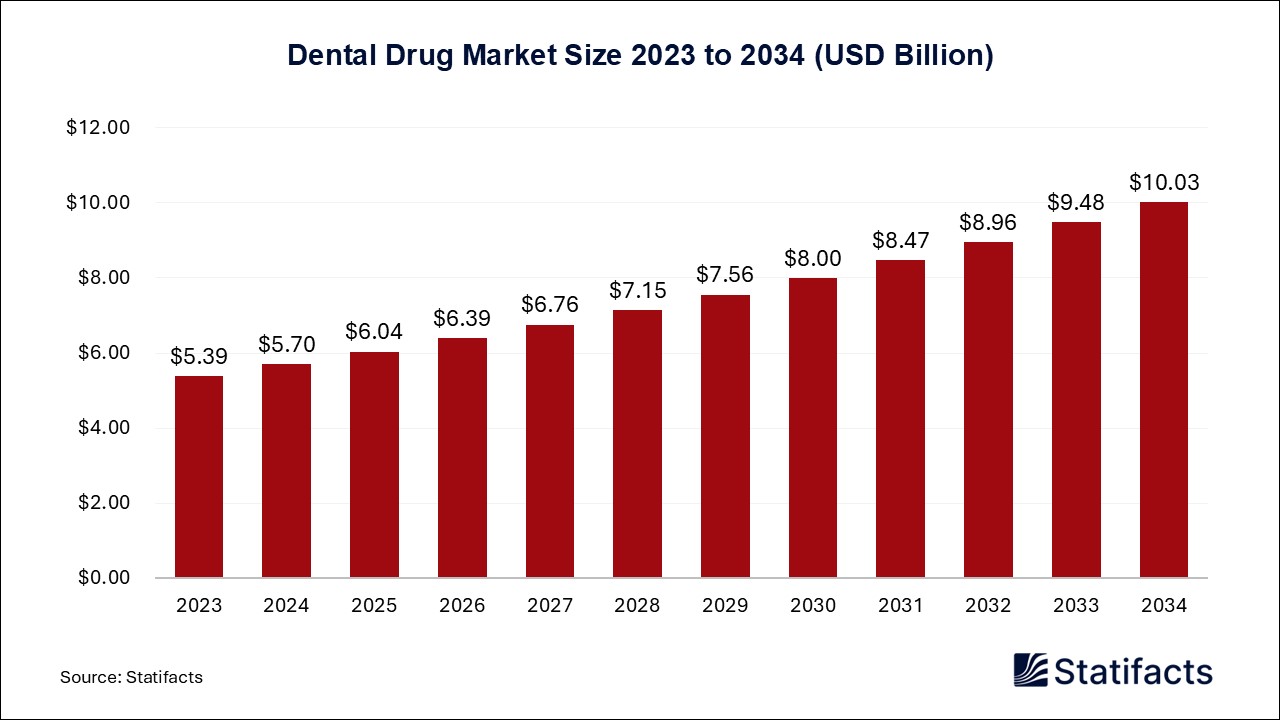 Dental Drug - Worldwide