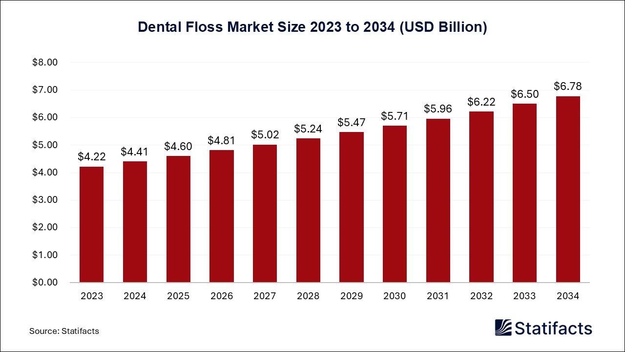 Dental Floss - Worldwide