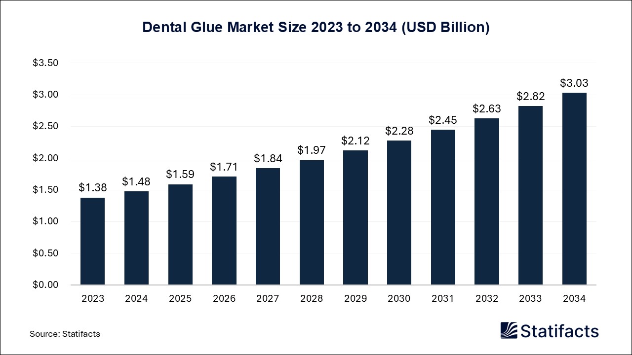 Dental Glue - Worldwide