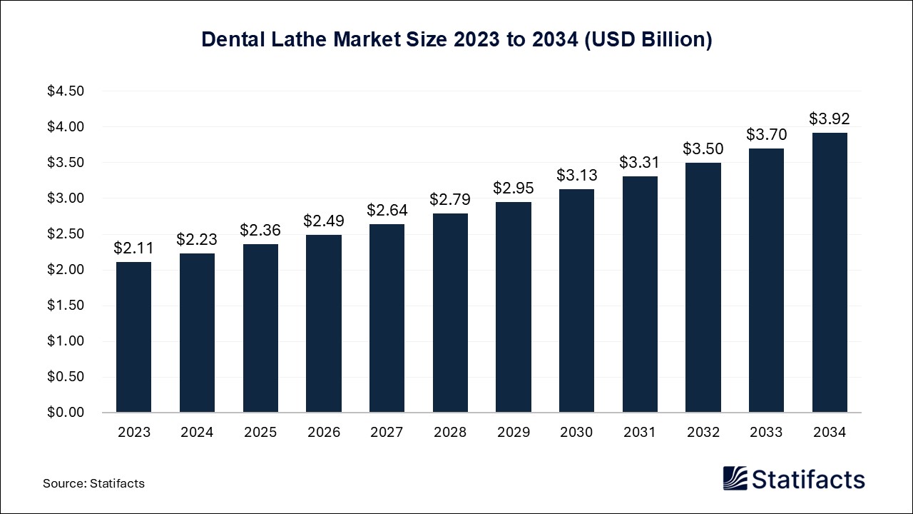 Dental Lathe - Worldwide