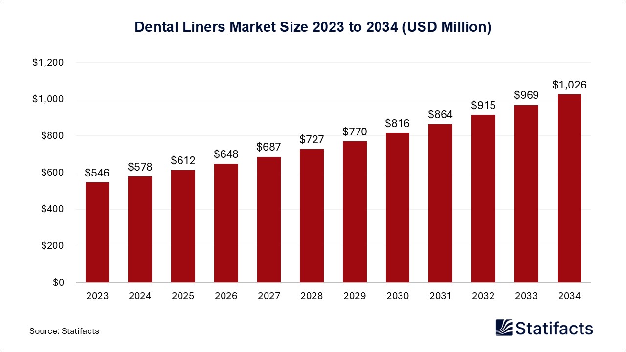 Dental Liners - Worldwide